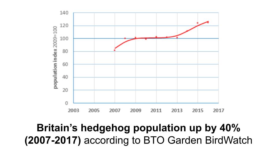 Sightings of hedgehogs in Britain recorded by volunteers of the BTO BridWatch survey (2007-2016)