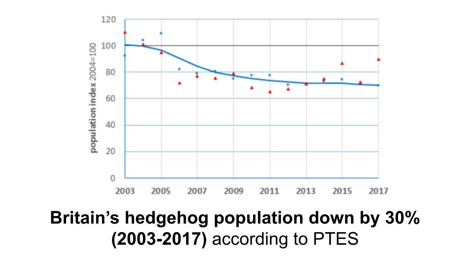 PTES Survey Estimated hedgehog population graph (2003-2017)